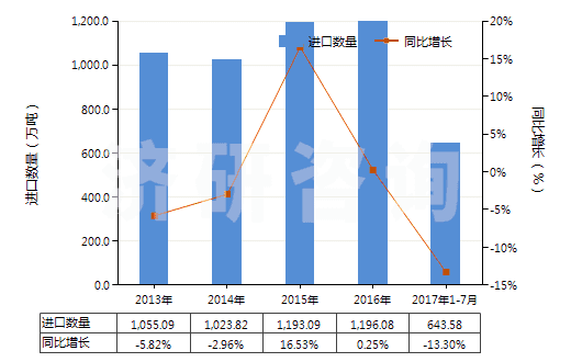 2013-2017年7月中國硫磺（升華、沉淀及膠態(tài)硫磺除外）(HS25030000)進口量及增速統(tǒng)計